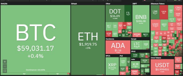 Thị trường có sự phân hóa trong phiên giao dịch ngày hôm nay. Nguồn: Coin360.