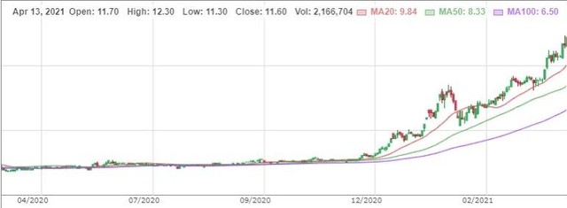Cổ phiếu APS liên tục tăng trưởng ấn tượng. Cổ phiếu APS liên tục tăng trưởng ấn tượng.