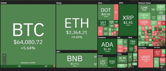 Top 10 nhiều đồng &quot;lên đỉnh&quot; trong phiên giao dịch ngày hôm nay. Nguồn: Coin360.