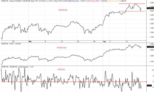 Diễn biến VN30F, VN30 và mức chênh lệch giá.