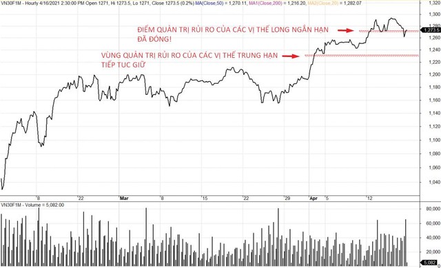 Xu hướng trung hạn của VN30F1M được bảo toàn.