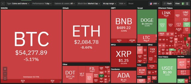 Thị trường giảm mạnh trong phiên giao dịch ngày hôm nay. Nguồn: Coin360. Thị trường giảm mạnh trong phiên giao dịch ngày hôm nay. Nguồn: Coin360.