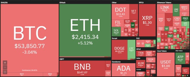 Thị trường giảm mạnh trong phiên giao dịch ngày hôm nay. Nguồn: Coin360.