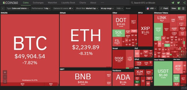 Thị trường giảm mạnh trong phiên giao dịch ngày hôm nay. Nguồn: Coin360. Thị trường giảm mạnh trong phiên giao dịch ngày hôm nay. Nguồn: Coin360.