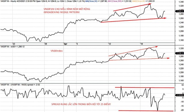 Diễn biến VN30F1M, VN30-Index và mức chênh lệch giá. Diễn biến VN30F1M, VN30-Index và mức chênh lệch giá.