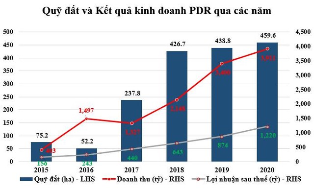 Biểu đồ kết quả kinh doanh của PDR giai đoạn 2015-2020. Biểu đồ kết quả kinh doanh của PDR giai đoạn 2015-2020.