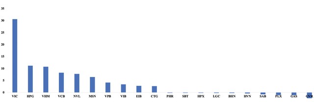 Top cổ phiếu tác động mạnh tới VN-Index từ 26/3 đến 20/4/2021. Nguồn: HOSE. Top cổ phiếu tác động mạnh tới VN-Index từ 26/3 đến 20/4/2021. Nguồn: HOSE.
