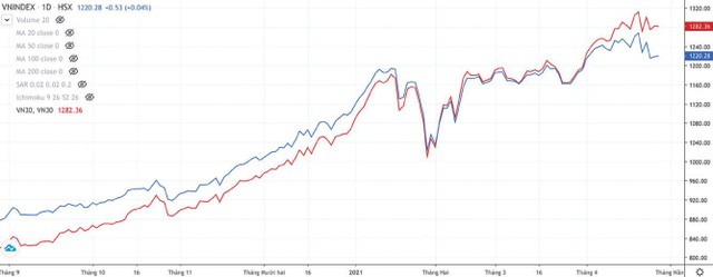 Biểu đồ tương quan của chỉ số VN30 và VN-Index. Nguồn: Fireant. Biểu đồ tương quan của chỉ số VN30 và VN-Index. Nguồn: Fireant.