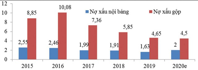 Hình 1: Tỷ lệ nợ xấu của hệ thống các TCTD giai đoạn 2015–2020e (%). Nguồn: NHNN, Viện ĐT&amp;NC BIDV tổng hợp.