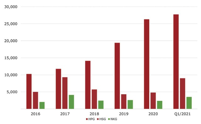 Giá trị hàng tồn kho của các công ty thép (tỷ đồng). Giá trị hàng tồn kho của các công ty thép (tỷ đồng).