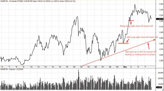Chiến lược đối với vị thế mua (Long) trên VN30F1M.