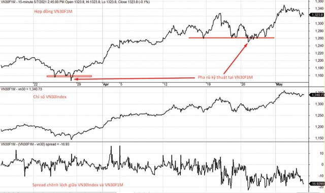 Diễn biến VN30F1M, VN30-Index và mức chênh lệch giá.