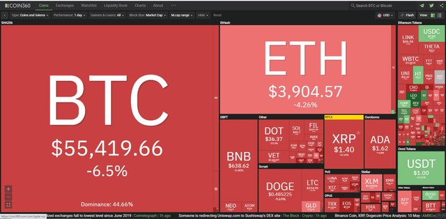 Thị trường giảm mạnh trong phiên giao dịch ngày hôm nay. Nguồn: Coin360.