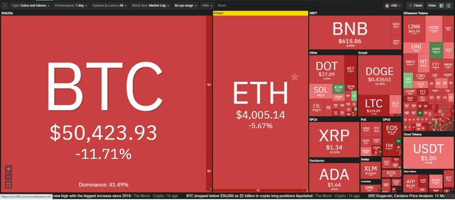 Thị trường đỏ lửa trong phiên giao dịch ngày hôm nay. Nguồn: Coin360.