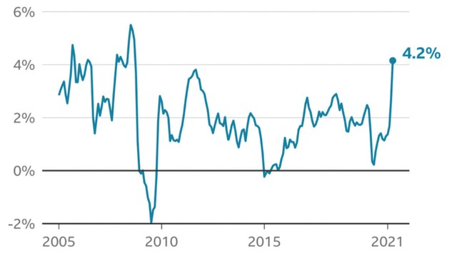 Chỉ số giá tiêu dùng tại Mỹ gần đây có diễn biến tăng cao.