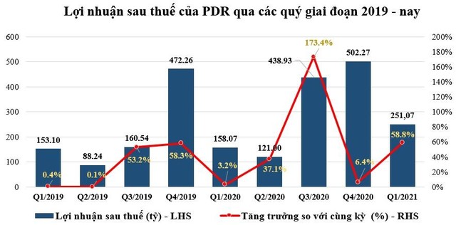 Lợi nhuận sau thuế và tỷ lệ tăng trưởng so với cùng kỳ của PDR (Nguồn: BCTC hợp nhất - PDR).