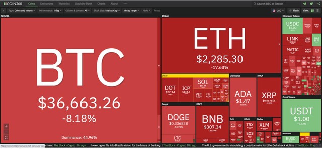 Thị trường giảm điểm mạnh trong phiên giao dịch ngày hôm nay. Nguồn: Coin360. Thị trường giảm điểm mạnh trong phiên giao dịch ngày hôm nay. Nguồn: Coin360.