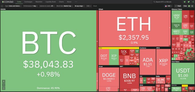 Thị trường giảm bắt đầu có sắc xanh trở lại trong phiên giao dịch ngày hôm nay. Nguồn: Coin360.