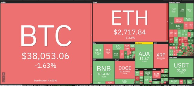 Thị trường phân hóa trong phiên giao dịch ngày hôm nay. Nguồn: Coin360. Thị trường phân hóa trong phiên giao dịch ngày hôm nay. Nguồn: Coin360.