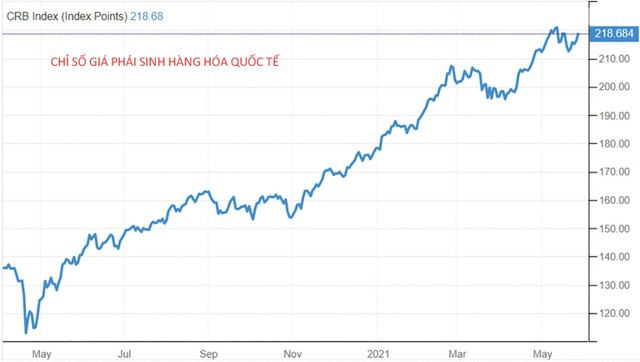 Diễn biến chỉ số giá phái sinh hàng hóa quốc tế trong 1 năm qua. Diễn biến chỉ số giá phái sinh hàng hóa quốc tế trong 1 năm qua.
