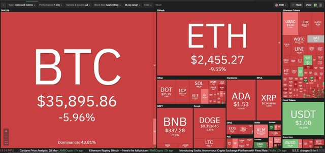 Thị trường một màu đỏ rực trong phiên giao dịch ngày hôm nay. Nguồn: Coin360. Thị trường một màu đỏ rực trong phiên giao dịch ngày hôm nay. Nguồn: Coin360.