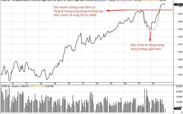Chiến lược đối với vị thế mua (Long) trên VN30F1M. Chiến lược đối với vị thế mua (Long) trên VN30F1M.