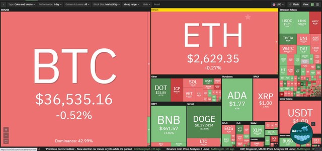 Thị trường phân hóa trong phiên giao dịch ngày hôm nay. Nguồn: Coin360.