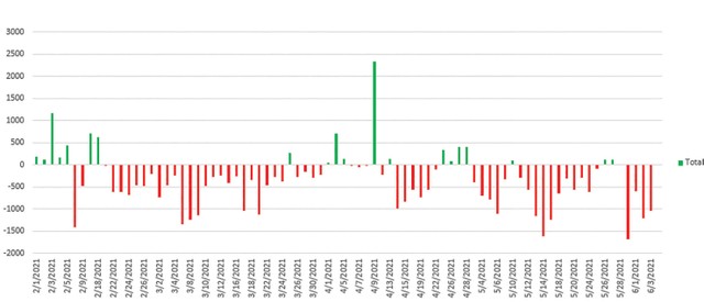 Giá trị giao dịch ròng của khối ngoại (Đơn vị: tỷ đồng).