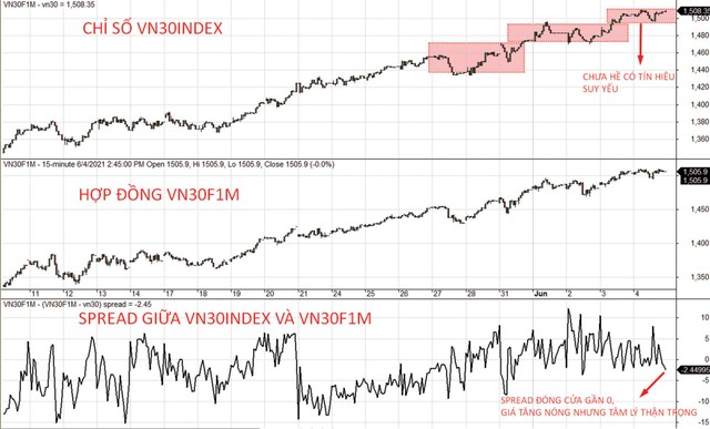 Diễn biến VN30-Index, VN30F1M và mức chênh lệch giá.