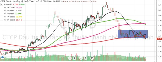 Diễn biến giá cổ phiếu CII từ tháng 11/2020 đến nay. Nguồn: FireAnt.