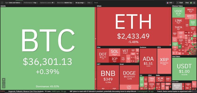 Thị trường đỏ lửa trong phiên giao dịch ngày hôm nay. Nguồn: Coin360.