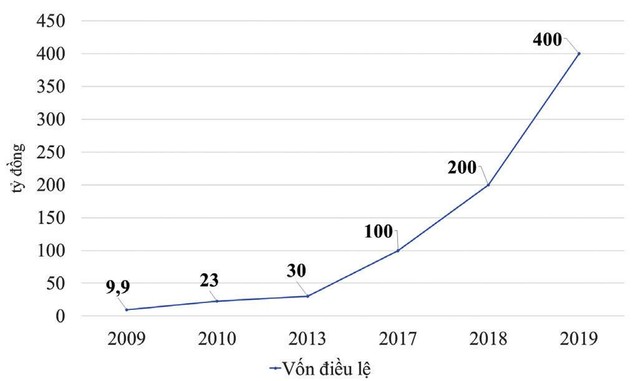 Quá trình tăng vốn của DFF. Quá trình tăng vốn của DFF.