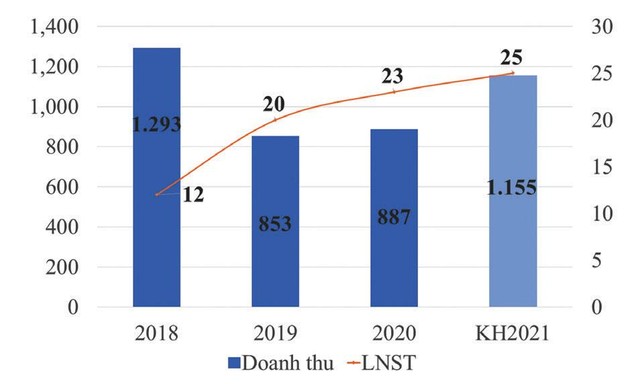 Kết quả kinh doanh của DFF. Đơn vị: Tỷ đồng. Kết quả kinh doanh của DFF. Đơn vị: Tỷ đồng.