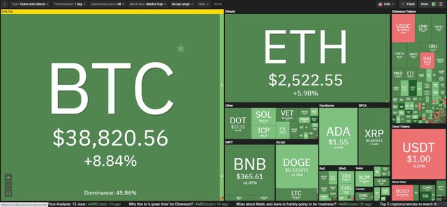 Thị trường phủ xanh trong phiên giao dịch ngày hôm nay. Nguồn: Coin360.