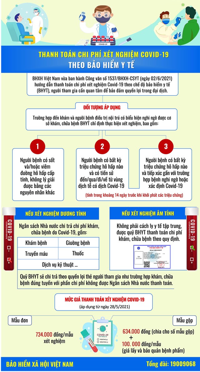 Thanh toán chi phí xét nghiệm Covid-19 theo BHYT. Thanh toán chi phí xét nghiệm Covid-19 theo BHYT.