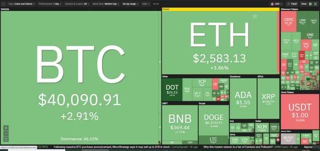 Thị trường tiếp tục phủ xanh trong phiên giao dịch ngày hôm nay. Nguồn: Coin360.