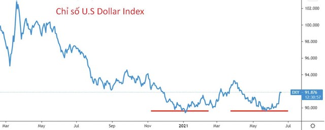 Diễn biến chỉ số US Dollar Index.