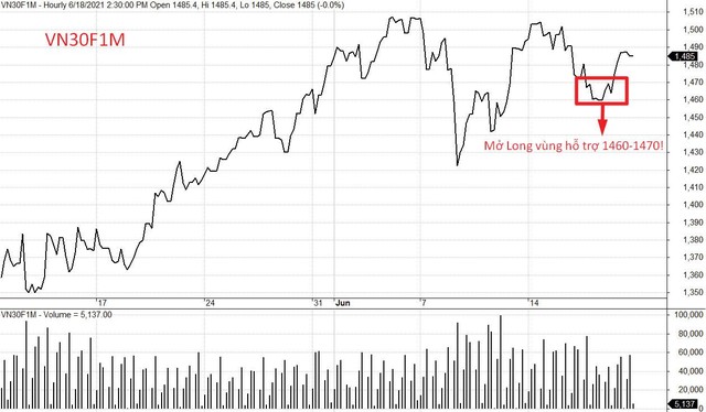 Chiến lược giao dịch VN30F1M là “Mua khi giá thấp - Chốt lời khi hồi phục”