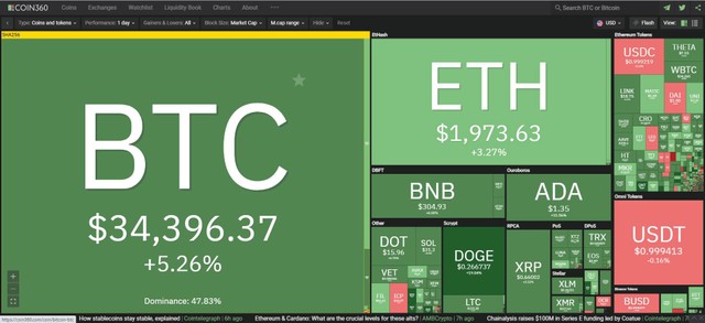 Thị trường tiếp tục hồi phục trong phiên giao dịch ngày hôm nay. Nguồn: Coin360. Thị trường tiếp tục hồi phục trong phiên giao dịch ngày hôm nay. Nguồn: Coin360.