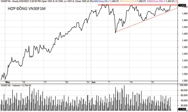 Ưu tiên mở vị thế mua VN30F1M khi giá điều chỉnh về vùng hỗ trợ 1.470 điểm. Ưu tiên mở vị thế mua VN30F1M khi giá điều chỉnh về vùng hỗ trợ 1.470 điểm.