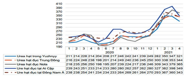 Dự báo giá urê trên thị trường thế giới 6 tháng cuối năm 2021. Đơn vị tính: USD, Nguồn: AgroMonitor. Dự báo giá urê trên thị trường thế giới 6 tháng cuối năm 2021. Đơn vị tính: USD, Nguồn: AgroMonitor.