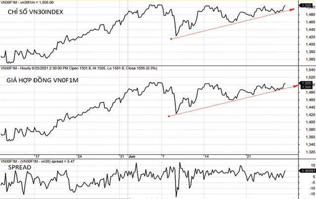 Diễn biến VN30-Index, VN30F1M và mức chênh lệch giá. Diễn biến VN30-Index, VN30F1M và mức chênh lệch giá.