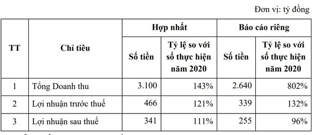 Kế hoạch kinh doanh của Văn Phú – Invest năm 2021. (Nguồn: VPI).
