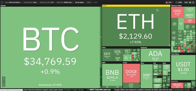 Thị trường vẫn hồi phục mạnh trong phiên giao dịch ngày hôm nay. Nguồn: Coin360.