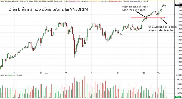 Diễn biến giá hợp đồng tương lai vn30F1M. Diễn biến giá hợp đồng tương lai vn30F1M.