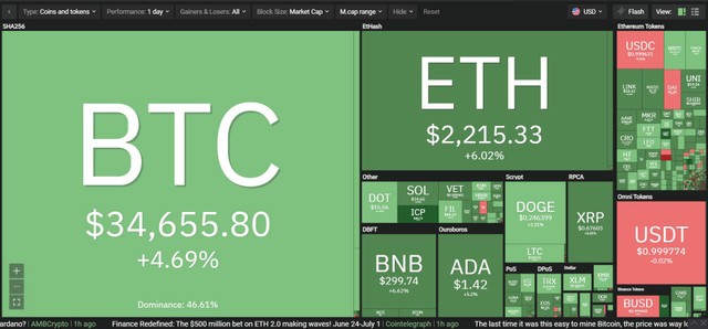 Thị trường có sự hồi phục trong phiên giao dịch ngày 1/7. Nguồn: Coin360. Thị trường có sự hồi phục trong phiên giao dịch ngày 1/7. Nguồn: Coin360.