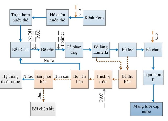 Sơ đồ dây chuyền công nghệ xử lý nước sạch của dự án. Sơ đồ dây chuyền công nghệ xử lý nước sạch của dự án.