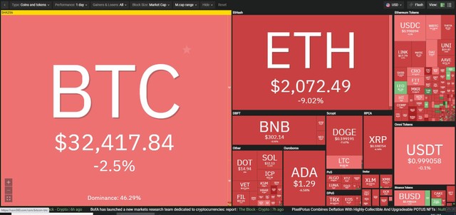 Thị trường đỏ lửa trong phiên giao dịch ngày 9/7. Nguồn: Coin360.