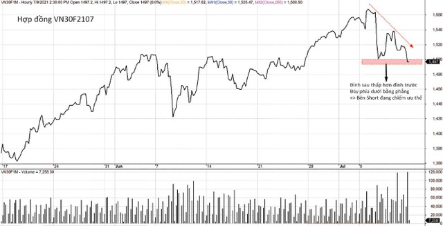 Bên nắm giữ vị thế bán hợp đồng VN30F2017 đang chiếm ưu thế. Bên nắm giữ vị thế bán hợp đồng VN30F2017 đang chiếm ưu thế.