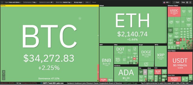 Thị trường hồi phục nhẹ trong phiên giao dịch ngày 12/7. Nguồn: Coin360. Thị trường hồi phục nhẹ trong phiên giao dịch ngày 12/7. Nguồn: Coin360.